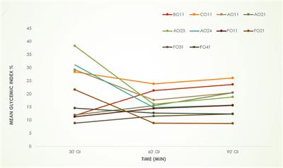 Bioactive composition and anti-hyperglycemic properties of biofortified yellow maize-based gluten-free cookies